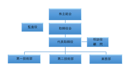 図：組織図